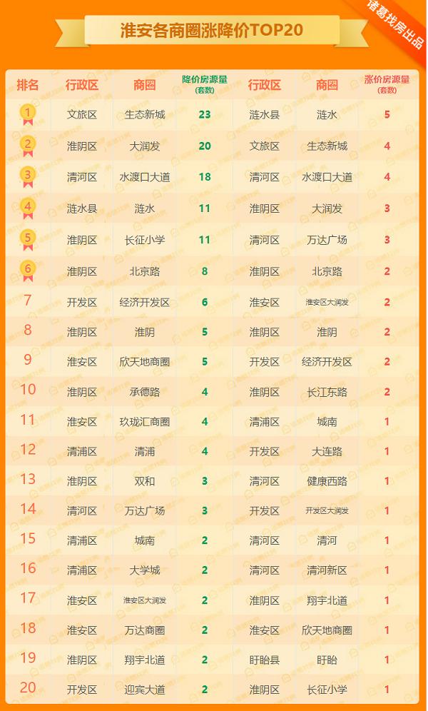 淮阴最新房价最新消息